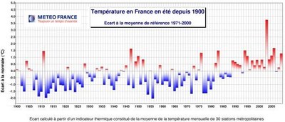 Températures moyennes